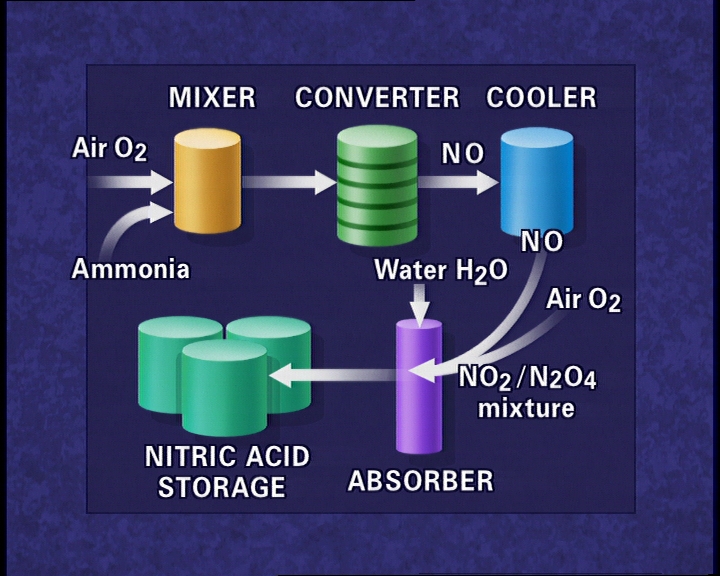 nitric acid production